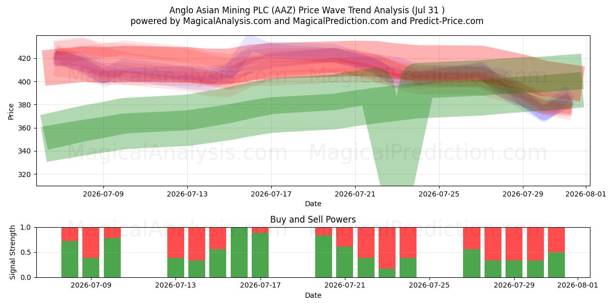  Anglo Asian Mining PLC (AAZ) Support and Resistance area (30 Jul) 