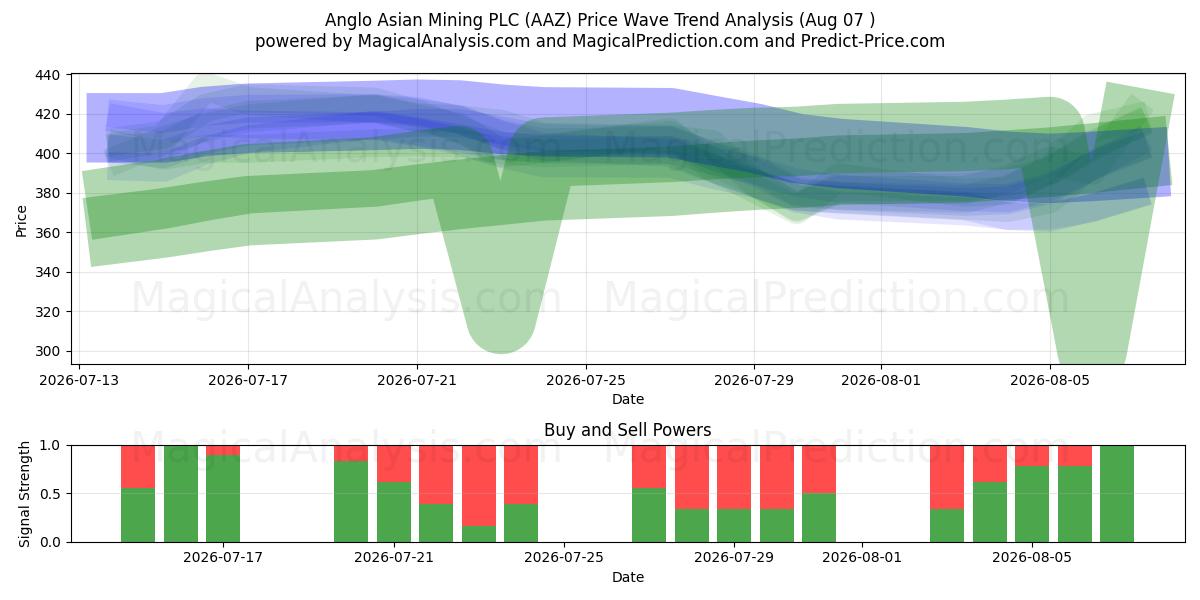  Anglo Asian Mining PLC (AAZ) Support and Resistance area (06 Aug) 