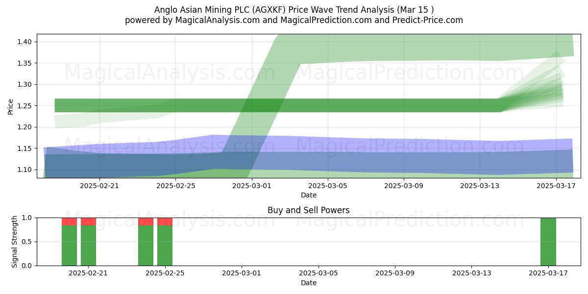  Anglo Asian Mining PLC (AGXKF) Support and Resistance area (15 Mar) 