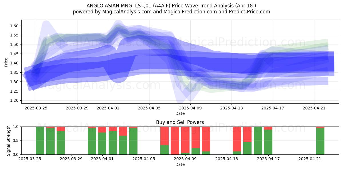  ANGLO ASIAN MNG  LS -,01 (A4A.F) Support and Resistance area (18 Apr) 