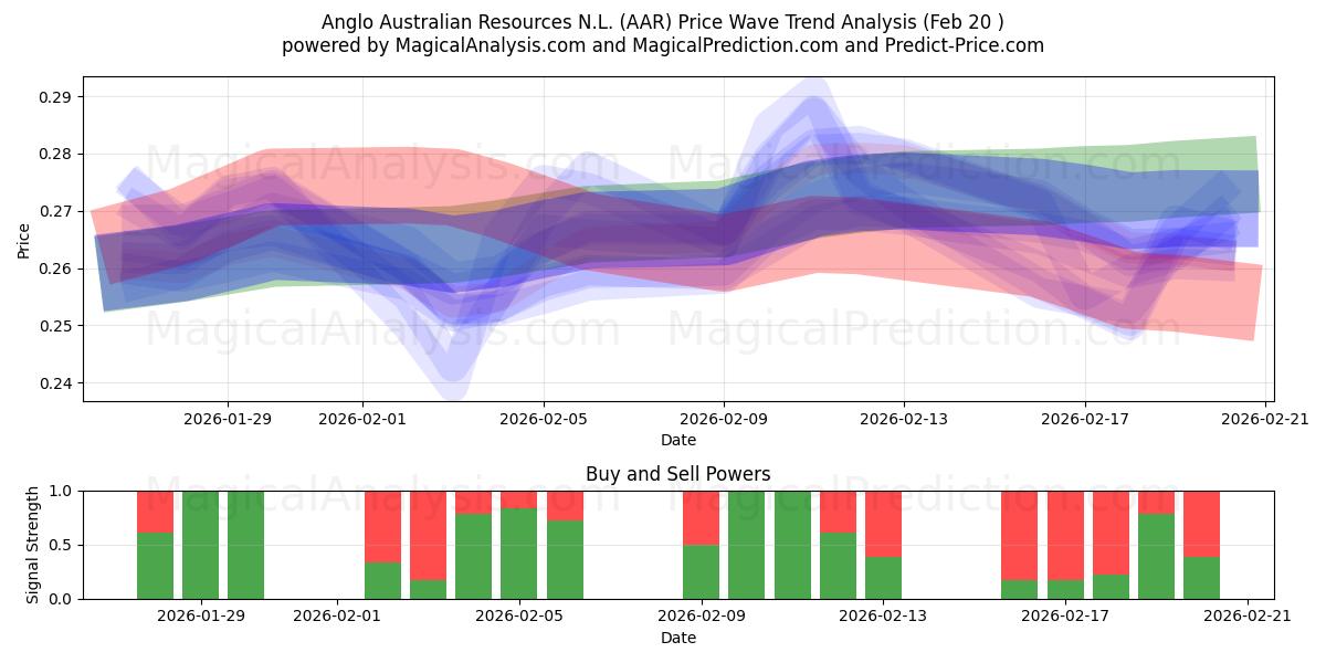  Anglo Australian Resources N.L. (AAR) Support and Resistance area (19 Feb) 