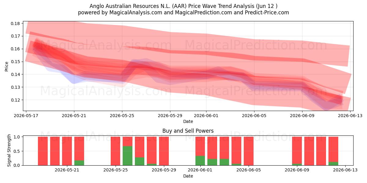  Anglo Australian Resources N.L. (AAR) Support and Resistance area (11 Jun) 