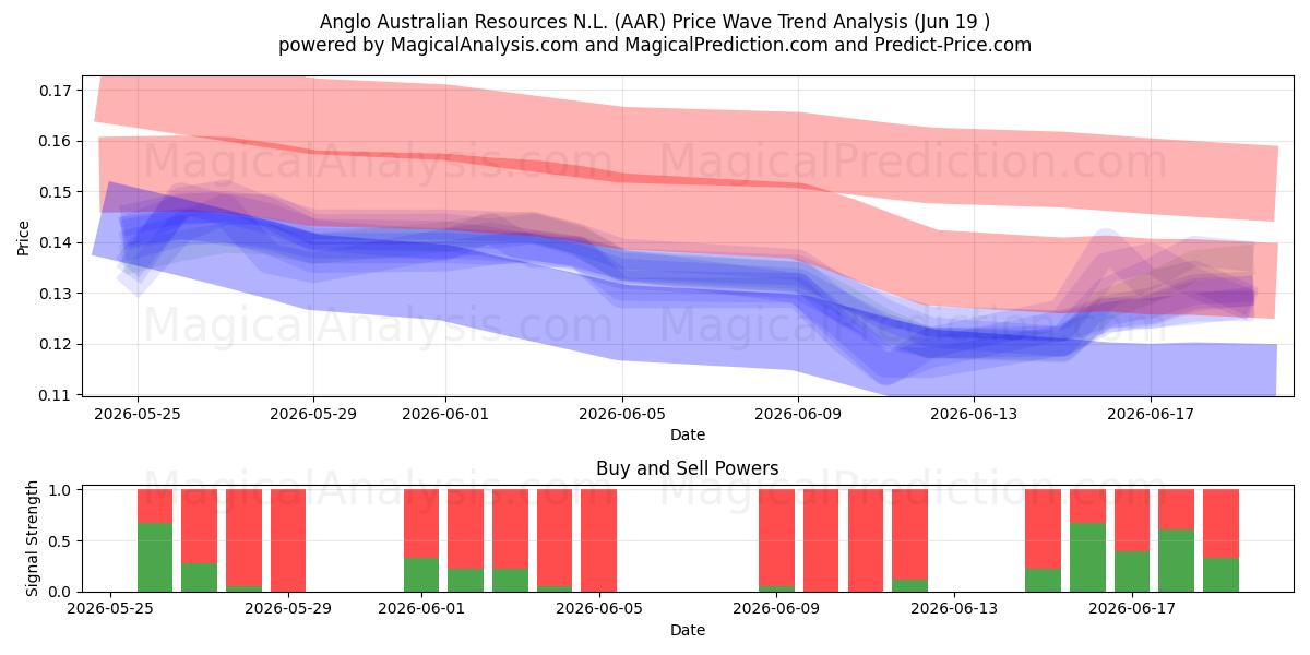 Anglo Australian Resources N.L. (AAR) Support and Resistance area (18 Jun) 