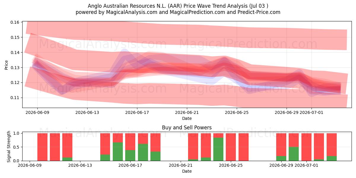  Anglo Australian Resources N.L. (AAR) Support and Resistance area (02 Jul) 
