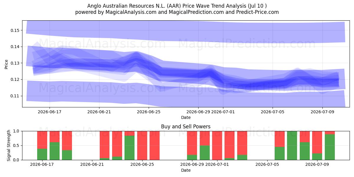  Anglo Australian Resources N.L. (AAR) Support and Resistance area (09 Jul) 