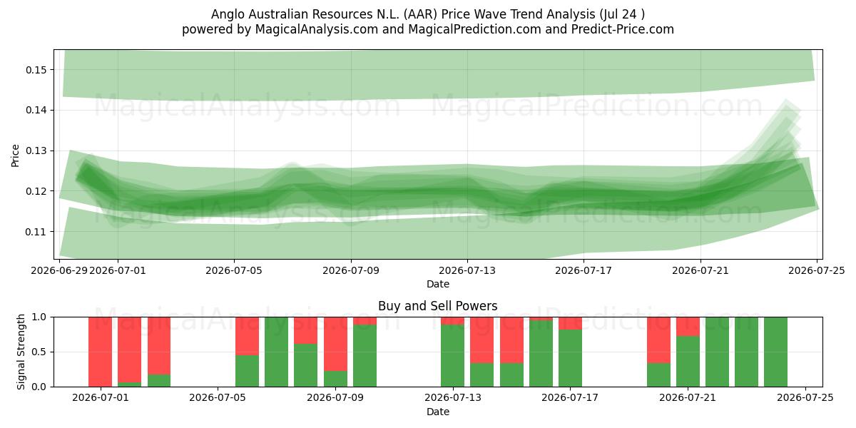  Anglo Australian Resources N.L. (AAR) Support and Resistance area (23 Jul) 