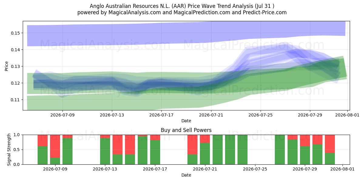  Anglo Australian Resources N.L. (AAR) Support and Resistance area (30 Jul) 