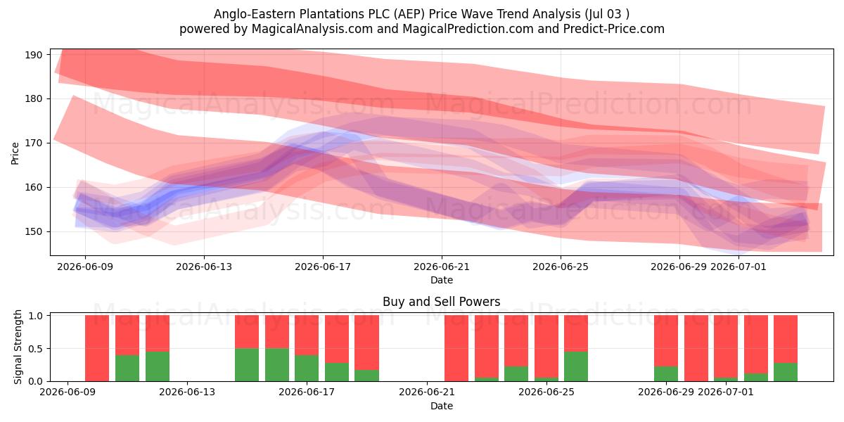  Anglo-Eastern Plantations PLC (AEP) Support and Resistance area (02 Jul) 