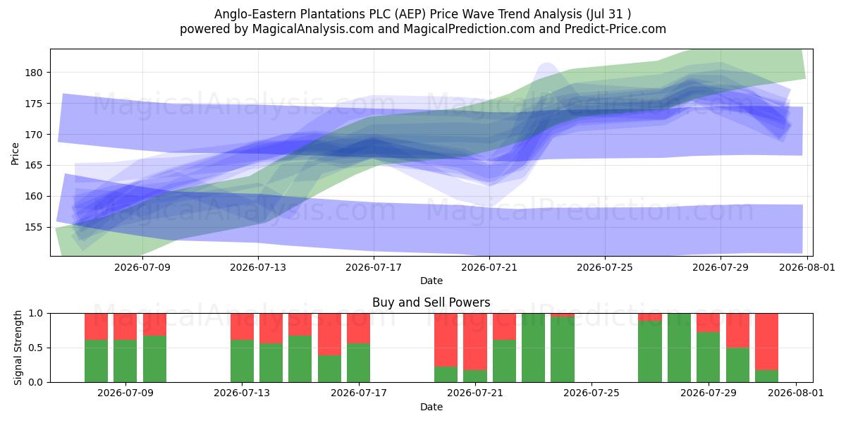  Anglo-Eastern Plantations PLC (AEP) Support and Resistance area (30 Jul) 