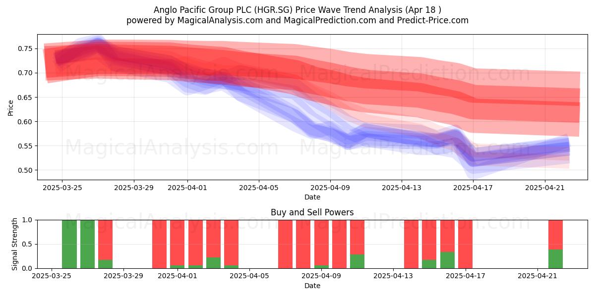  Anglo Pacific Group PLC (HGR.SG) Support and Resistance area (18 Apr) 