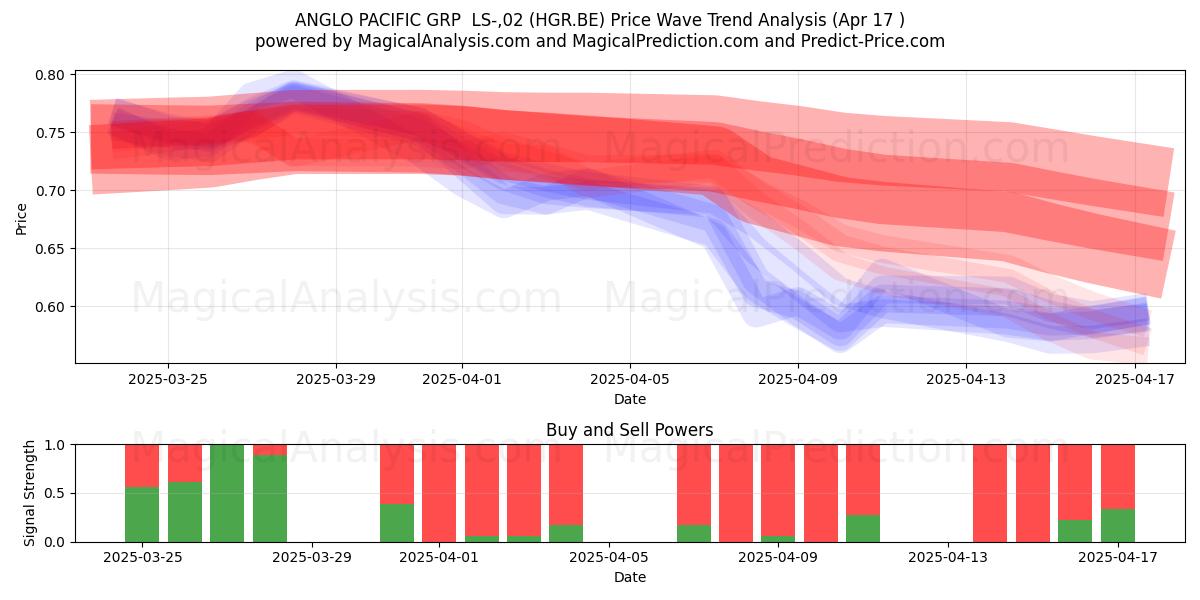  ANGLO PACIFIC GRP  LS-,02 (HGR.BE) Support and Resistance area (17 Apr) 