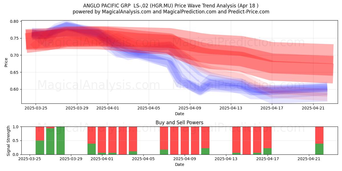  ANGLO PACIFIC GRP  LS-,02 (HGR.MU) Support and Resistance area (18 Apr) 