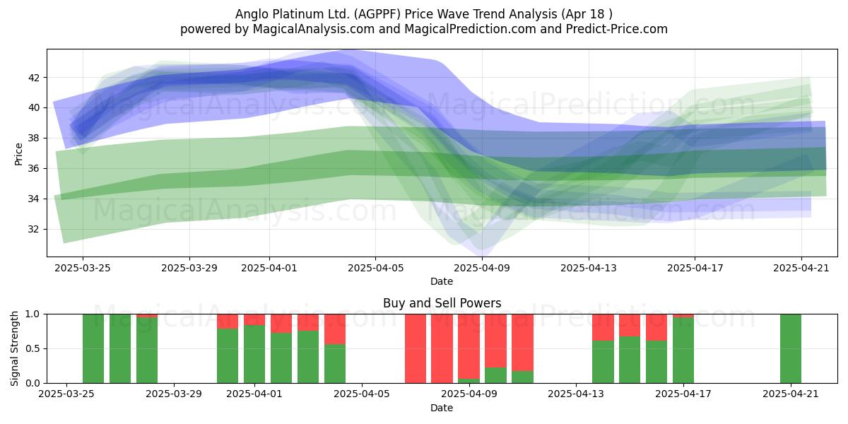  Anglo Platinum Ltd. (AGPPF) Support and Resistance area (18 Apr) 