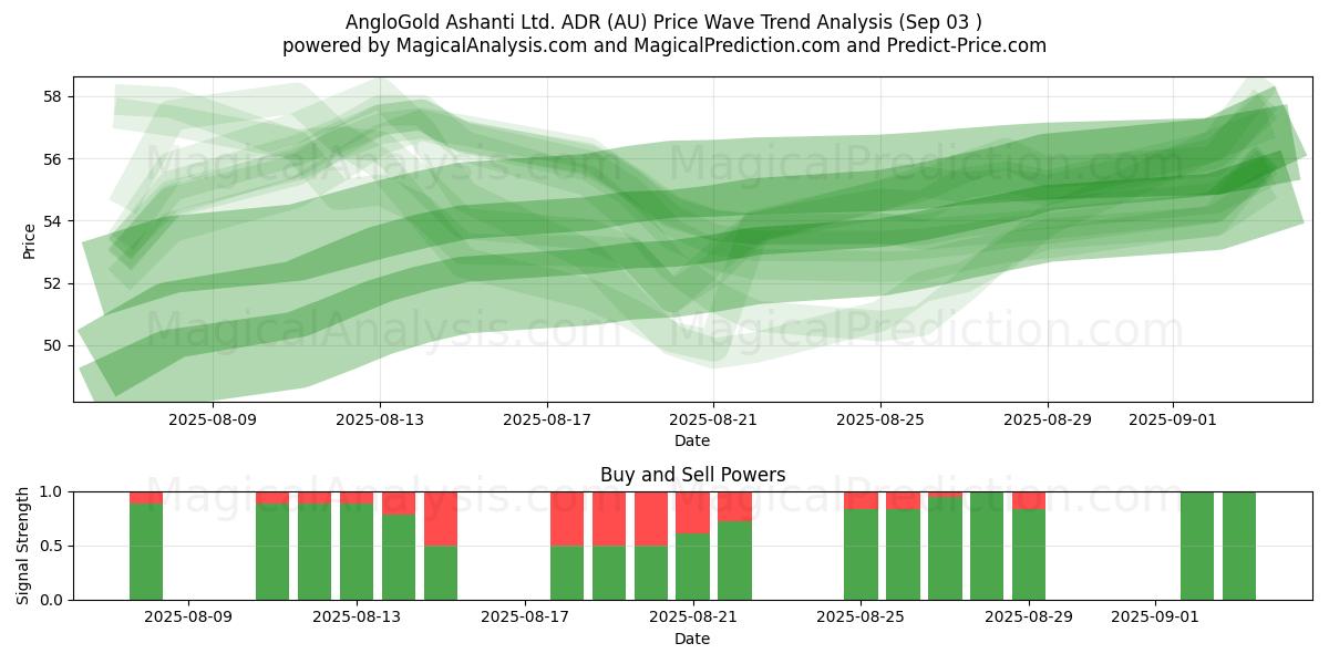  AngloGold Ashanti Ltd. ADR (AU) Support and Resistance area (02 Sep) 