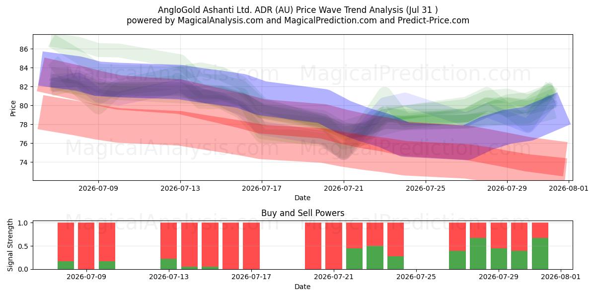  AngloGold Ashanti Ltd. ADR (AU) Support and Resistance area (30 Jul) 