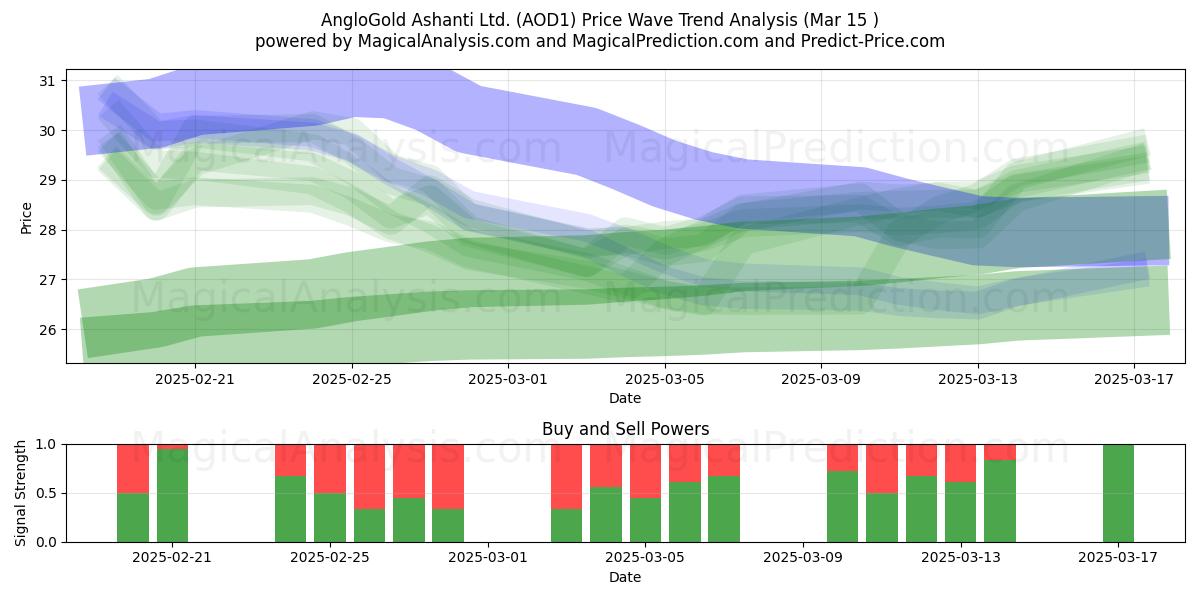  AngloGold Ashanti Ltd. (AOD1) Support and Resistance area (15 Mar) 