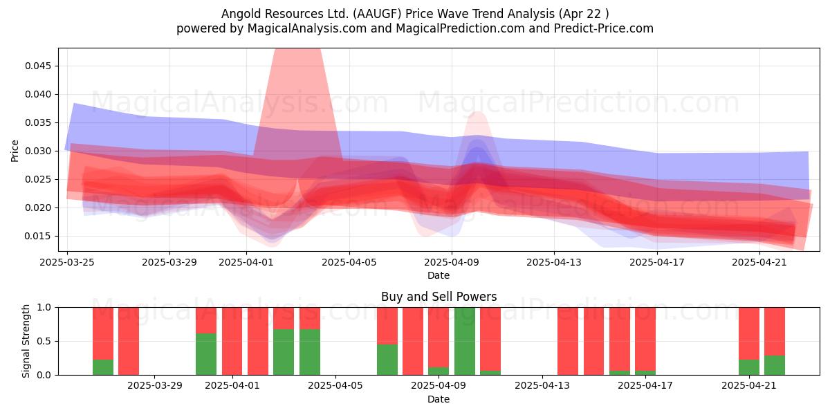  Angold Resources Ltd. (AAUGF) Support and Resistance area (22 Apr) 