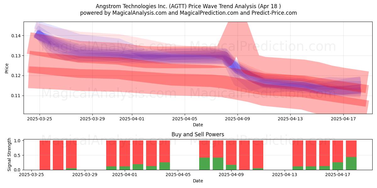  Angstrom Technologies Inc. (AGTT) Support and Resistance area (18 Apr) 