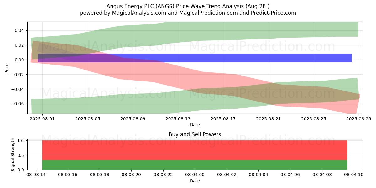  Angus Energy PLC (ANGS) Support and Resistance area (02 Sep) 