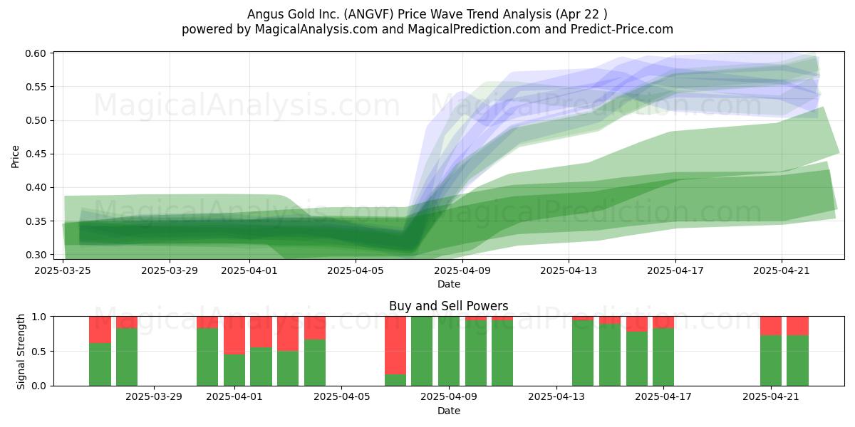  Angus Gold Inc. (ANGVF) Support and Resistance area (22 Apr) 