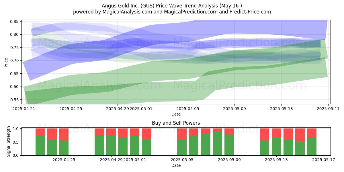  Angus Gold Inc. (GUS) Support and Resistance area (16 May) 