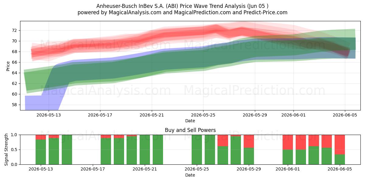 Anheuser-Busch InBev S.A. (ABI) Support and Resistance area (04 Jun) 