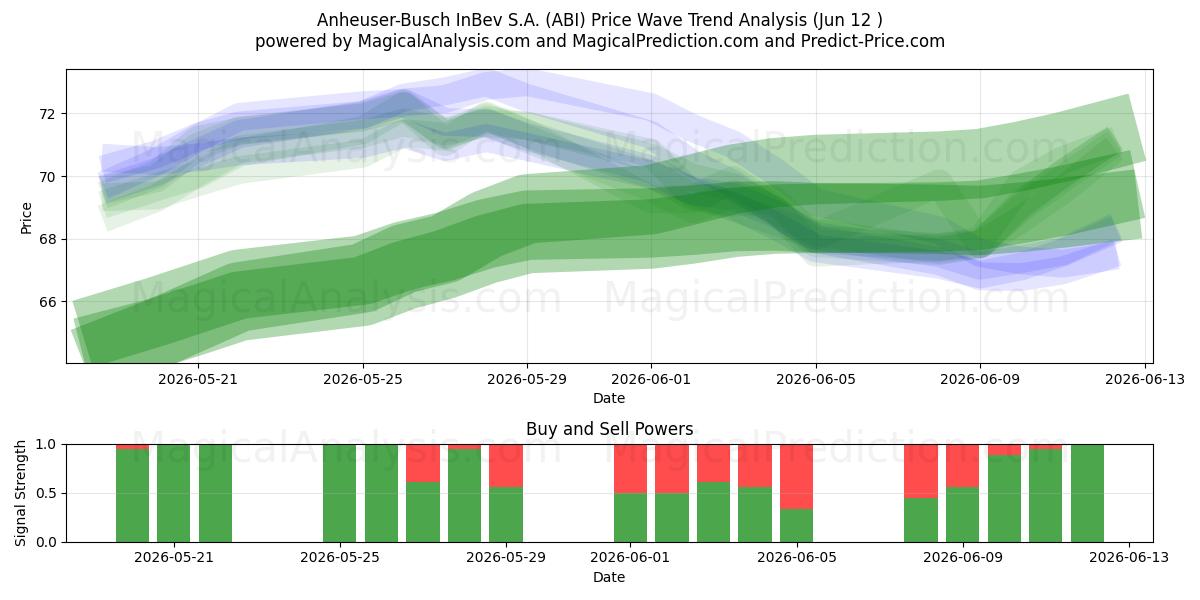  Anheuser-Busch InBev S.A. (ABI) Support and Resistance area (11 Jun) 