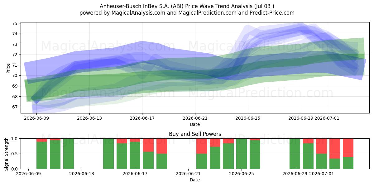  Anheuser-Busch InBev S.A. (ABI) Support and Resistance area (02 Jul) 