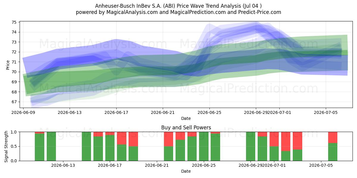  Anheuser-Busch InBev S.A. (ABI) Support and Resistance area (03 Jul) 