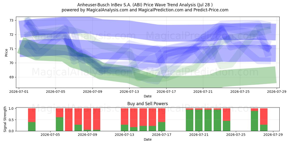  Anheuser-Busch InBev S.A. (ABI) Support and Resistance area (24 Jul) 