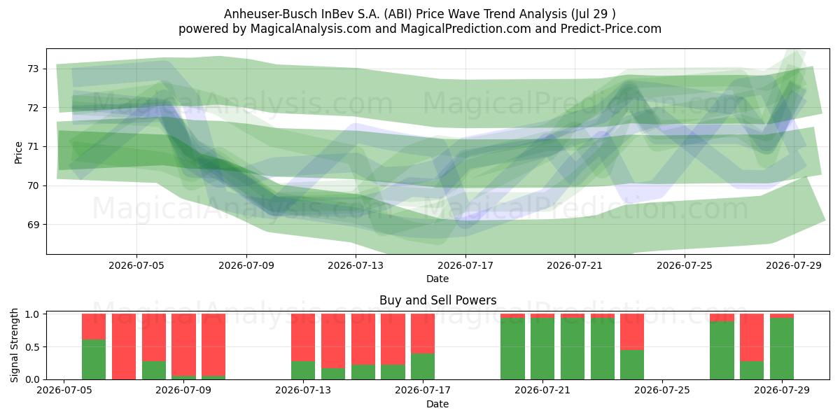  Anheuser-Busch InBev S.A. (ABI) Support and Resistance area (28 Jul) 