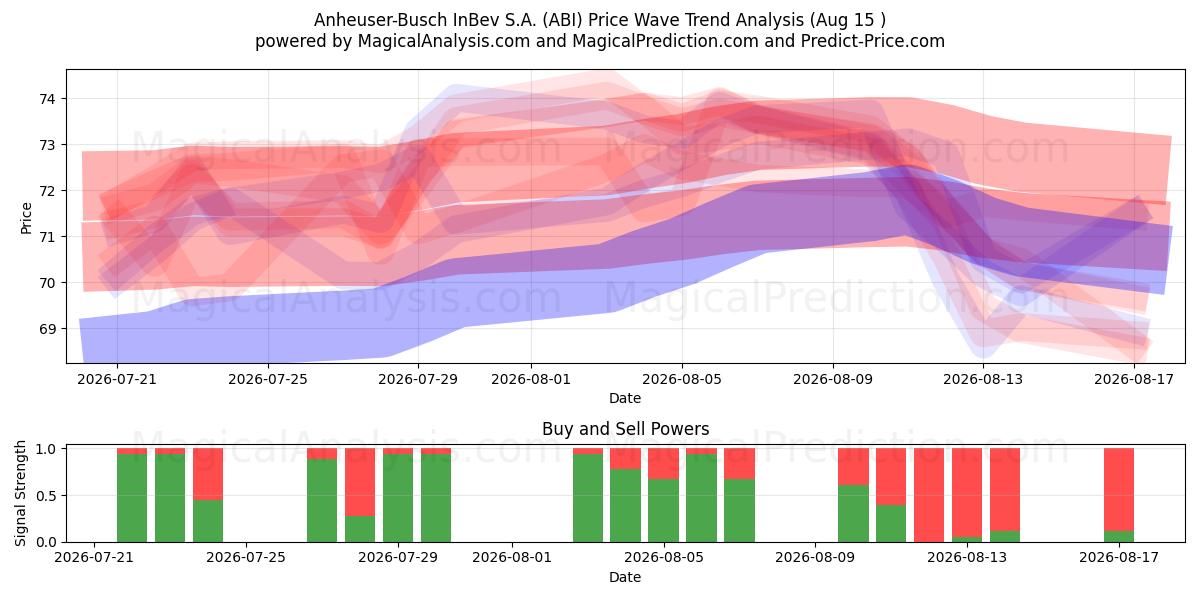  Anheuser-Busch InBev S.A. (ABI) Support and Resistance area (13 Aug) 