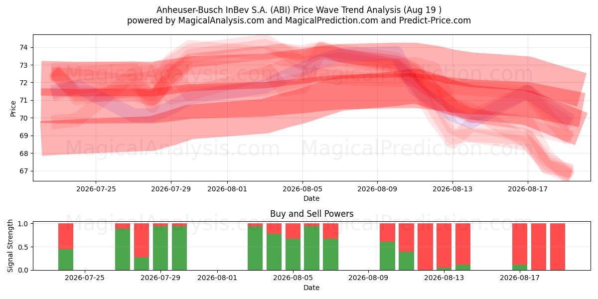  Anheuser-Busch InBev S.A. (ABI) Support and Resistance area (18 Aug) 