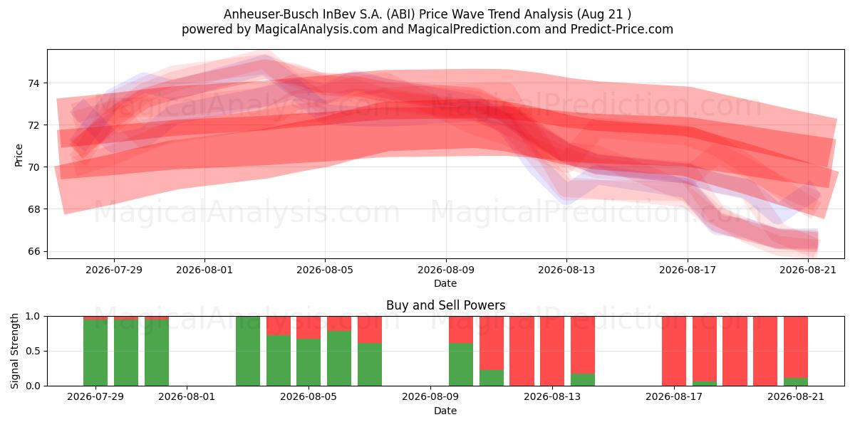  Anheuser-Busch InBev S.A. (ABI) Support and Resistance area (19 Aug) 