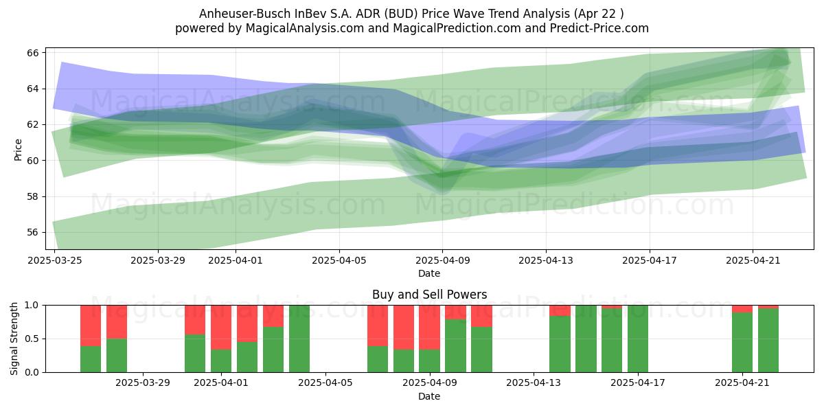Anheuser-Busch InBev S.A. ADR (BUD) Support and Resistance area (22 Apr) Anheuser-Busch InBev S.A. ADR (BUD) Support and Resistance area (22 Apr)