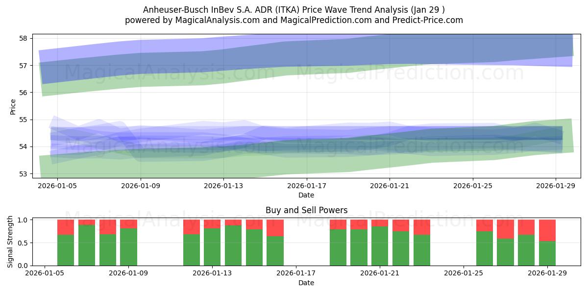  Anheuser-Busch InBev S.A. ADR (ITKA) Support and Resistance area (28 Jan) 