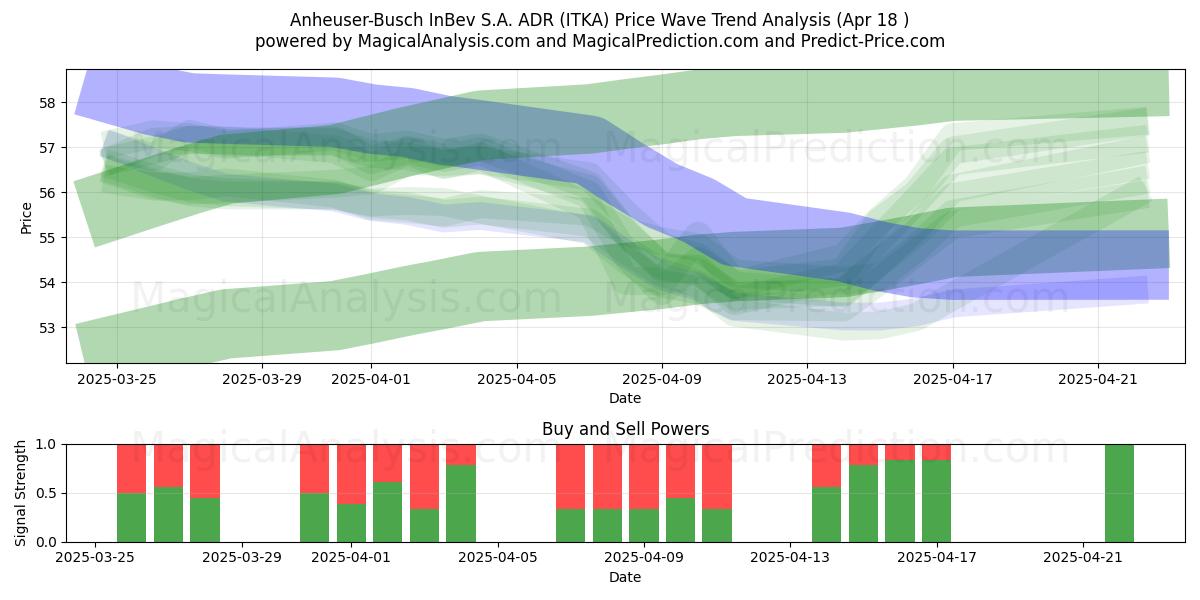  Anheuser-Busch InBev S.A. ADR (ITKA) Support and Resistance area (18 Apr) 