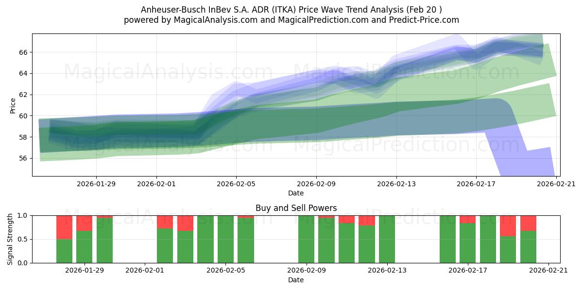  Anheuser-Busch InBev S.A. ADR (ITKA) Support and Resistance area (19 Feb) 
