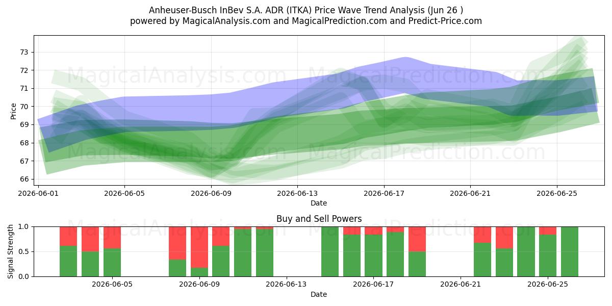  Anheuser-Busch InBev S.A. ADR (ITKA) Support and Resistance area (25 Jun) 