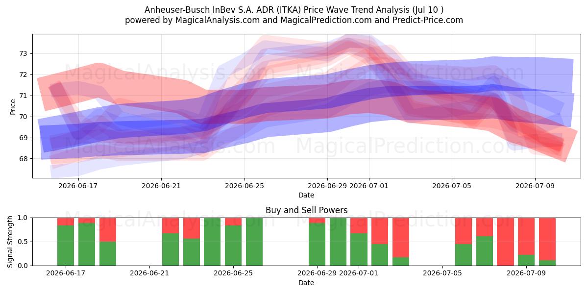  Anheuser-Busch InBev S.A. ADR (ITKA) Support and Resistance area (09 Jul) 
