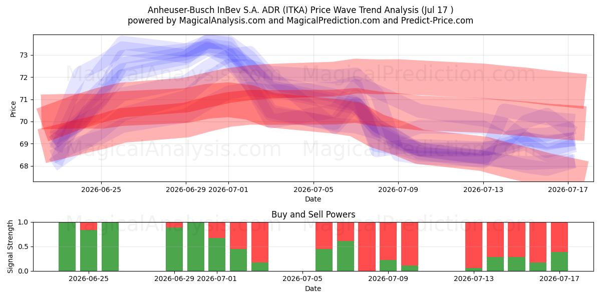  Anheuser-Busch InBev S.A. ADR (ITKA) Support and Resistance area (16 Jul) 