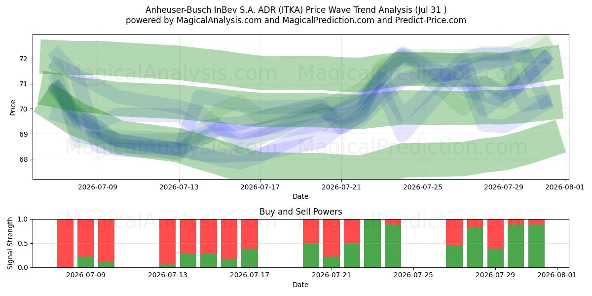  Anheuser-Busch InBev S.A. ADR (ITKA) Support and Resistance area (30 Jul) 