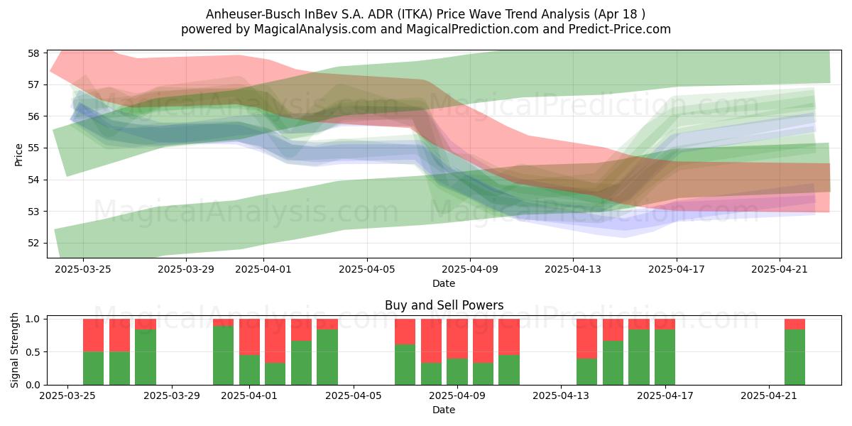  Anheuser-Busch InBev S.A. ADR (ITKA) Support and Resistance area (18 Apr) 