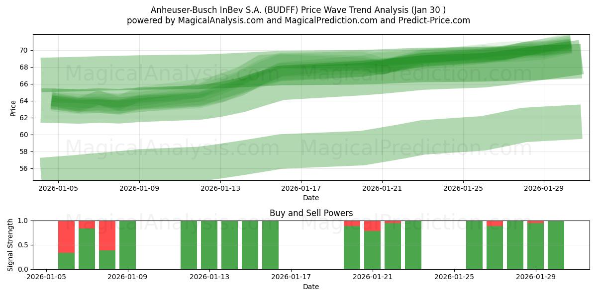  Anheuser-Busch InBev S.A. (BUDFF) Support and Resistance area (29 Jan) 