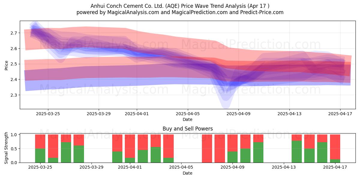  Anhui Conch Cement Co. Ltd. (AQE) Support and Resistance area (17 Apr) 
