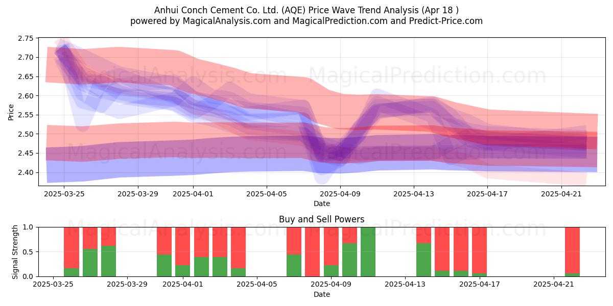  Anhui Conch Cement Co. Ltd. (AQE) Support and Resistance area (18 Apr) 