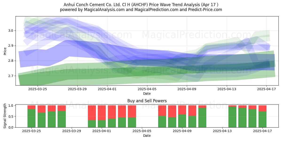  Anhui Conch Cement Co. Ltd. Cl H (AHCHF) Support and Resistance area (17 Apr) 