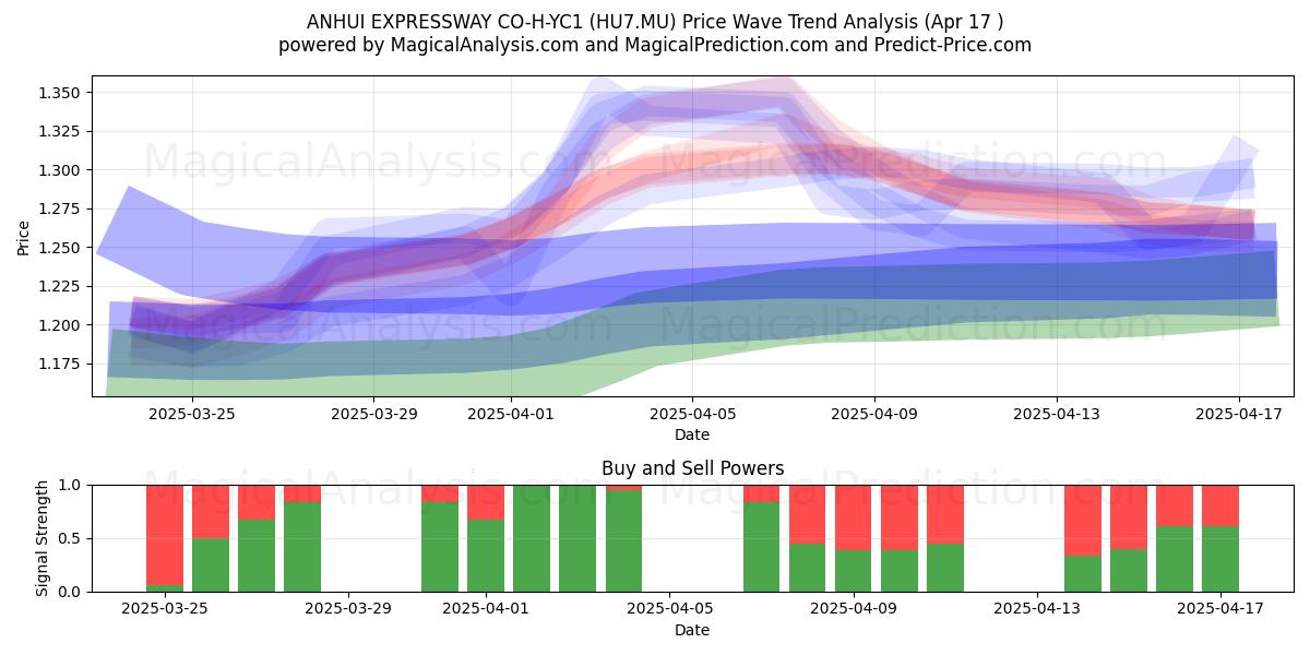  ANHUI EXPRESSWAY CO-H-YC1 (HU7.MU) Support and Resistance area (17 Apr) 