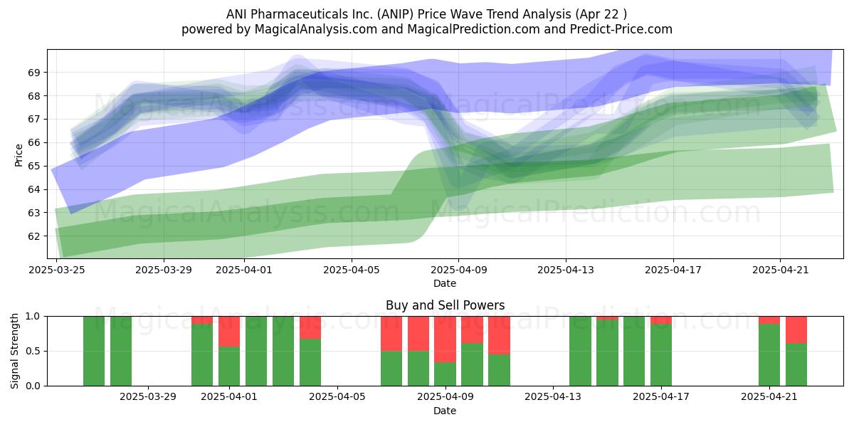  ANI Pharmaceuticals Inc. (ANIP) Support and Resistance area (22 Apr) 