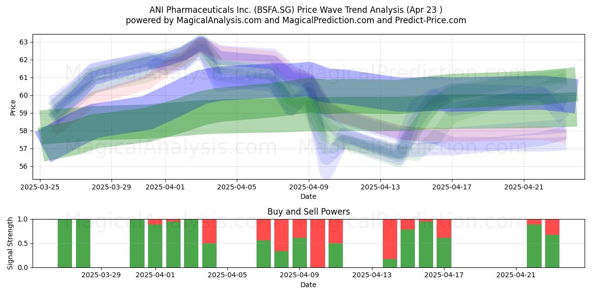  ANI Pharmaceuticals Inc. (BSFA.SG) Support and Resistance area (23 Apr) 